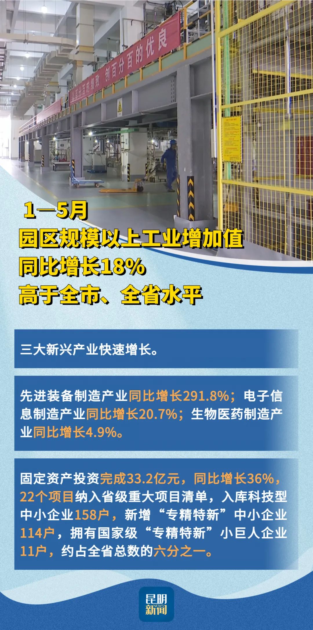 今年1-5月，昆明高新区规模以上工业增加值同比增长18%