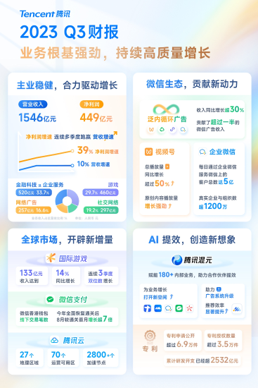 腾讯Q3数实经济收入突破520亿，数实繁荣开启新阶段