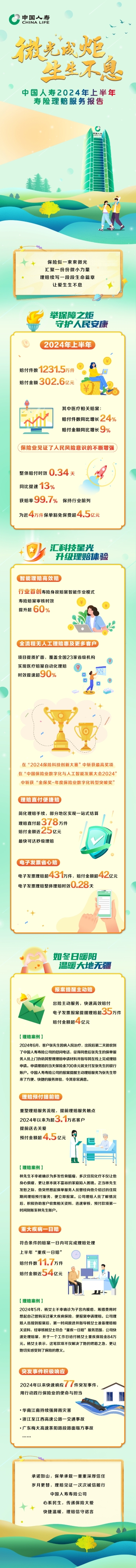 整体赔付时效0.34天！中国人寿2024年上半年寿险理赔服务报告发布