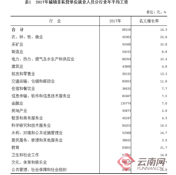 云南省温暖工