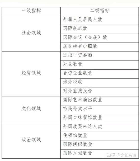 城市对外交往活力指标构成 （来源：知乎网）