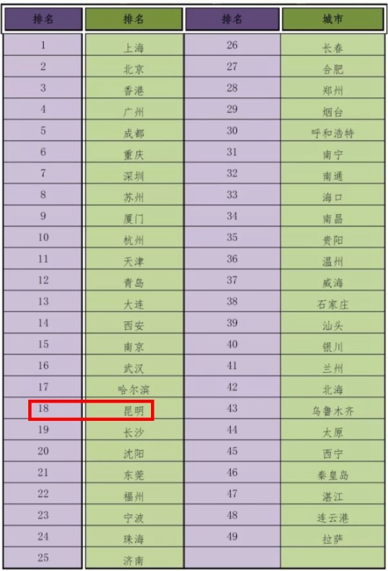 城市对外交往活力综合排名中，昆明排第18位。