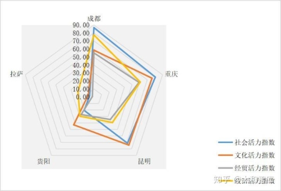 西南五座城市的城市对外交往活力指数(来源：知乎网）