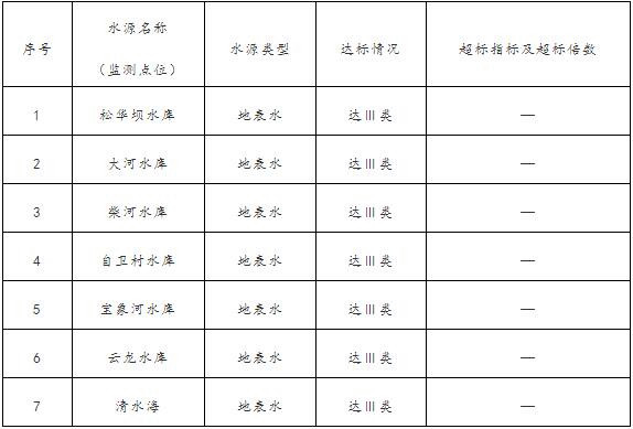 2018年9月昆明市城市集中式饮用水水源水质状况 2018年9月昆明市城市集中式饮用水水源水质状况