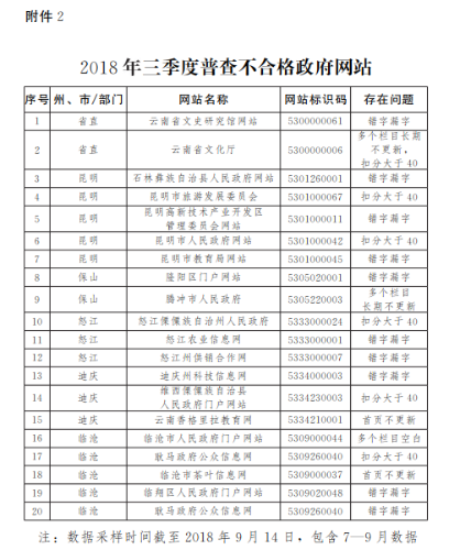 2018年三季度普查不合格政府网站 2018年三季度普查不合格政府网站