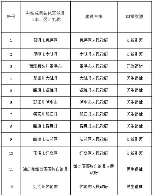 2018年拟支持建设的云南省科技成果转化示范县(市、区)名单(共12个) 2018年拟支持建设的云南省科技成果转化示范县(市、区)名单(共12个)