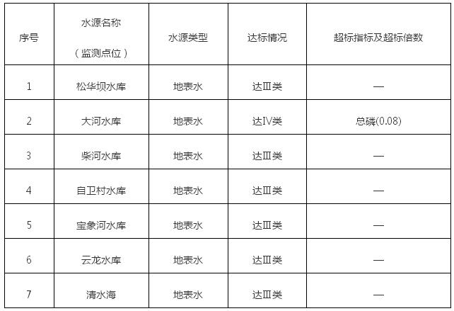 2018年10月昆明市城市集中式饮用水水源水质状况 2018年10月昆明市城市集中式饮用水水源水质状况
