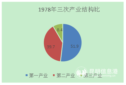 图2 嵩明县1978年和2017年三次产业结构