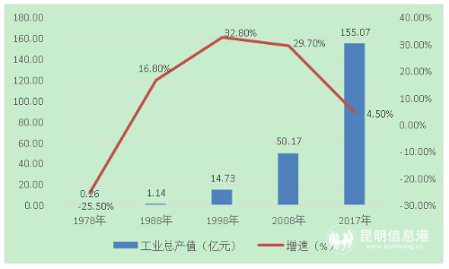 图5 1978年来主要年份全县工业总产值及增速