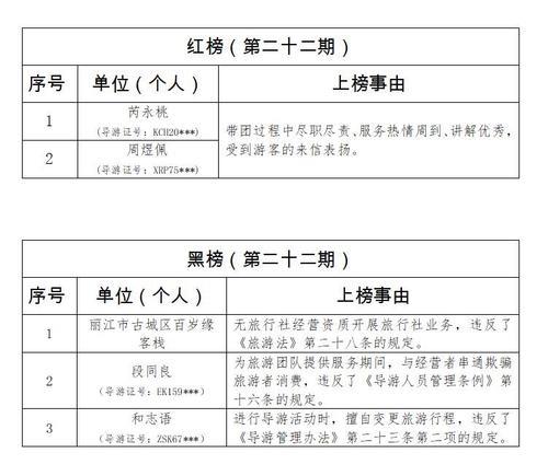 丽江发布第二十二期旅游“红黑榜”1