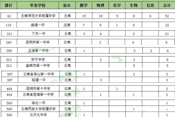 2019全国500强中学之五大学科竞赛“省一”排行榜（云南省）