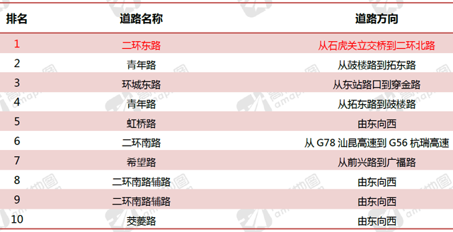（1）昆明晚高峰拥堵top10