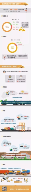 一图 | “陷阱”还是“馅饼”?这些“一带一路”数字告诉你答案
