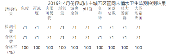 2019年4月份昆明市主城五区管网末梢水卫生监测检测结果 2019年4月份昆明市主城五区管网末梢水卫生监测检测结果