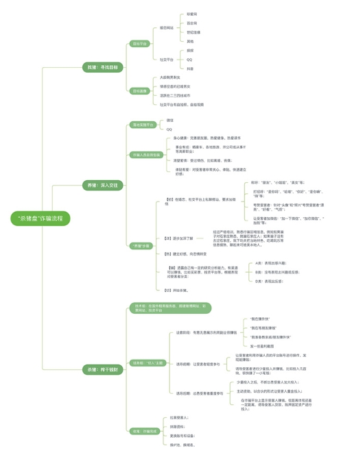 “杀猪盘”诈骗的流程与手段 “杀猪盘”诈骗的流程与手段