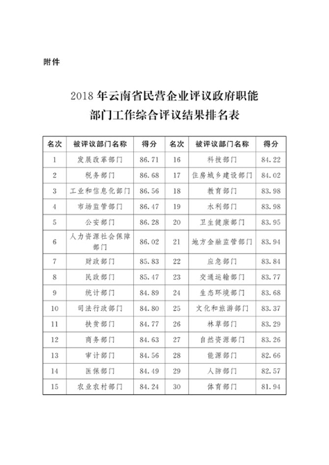 2018年云南省民营企业评议政府职能部门工作综合评议结果排名表