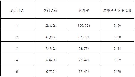 8月昆明市国考空气质量排名情况 8月昆明市国考空气质量排名情况