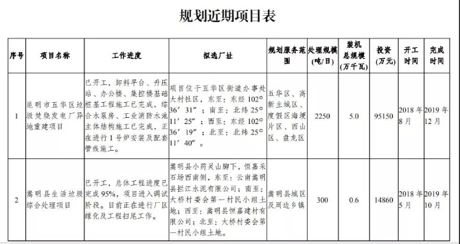 云南拟建32座垃圾焚烧发电厂1.jpg
