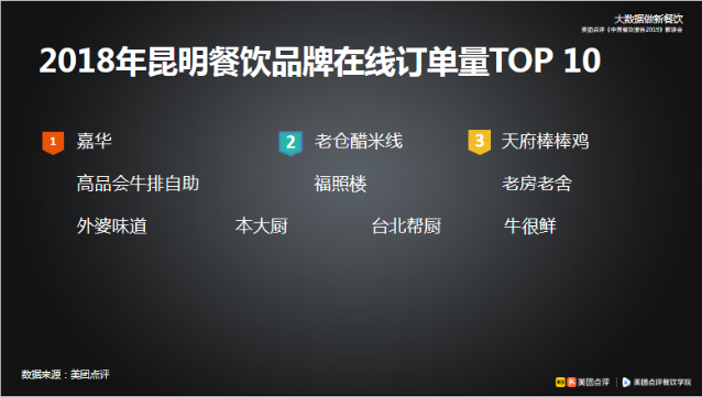 美团大数据解读昆明餐饮格局：滇系品牌独得宠爱 火锅餐饮线上走俏