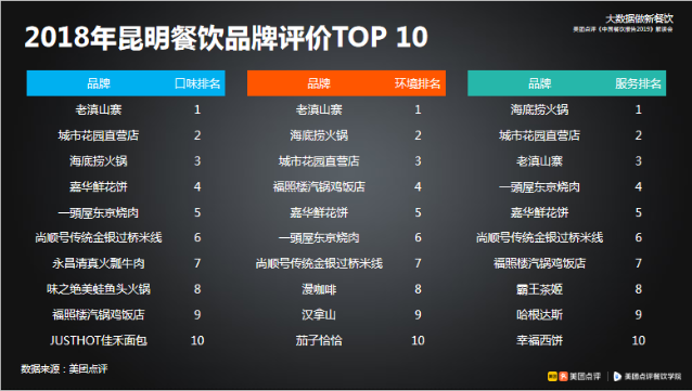 美团大数据解读昆明餐饮格局：滇系品牌独得宠爱 火锅餐饮线上走俏