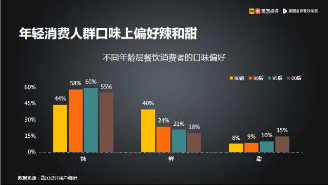 美团大数据解读昆明餐饮格局：滇系品牌独得宠爱 火锅餐饮线上走俏