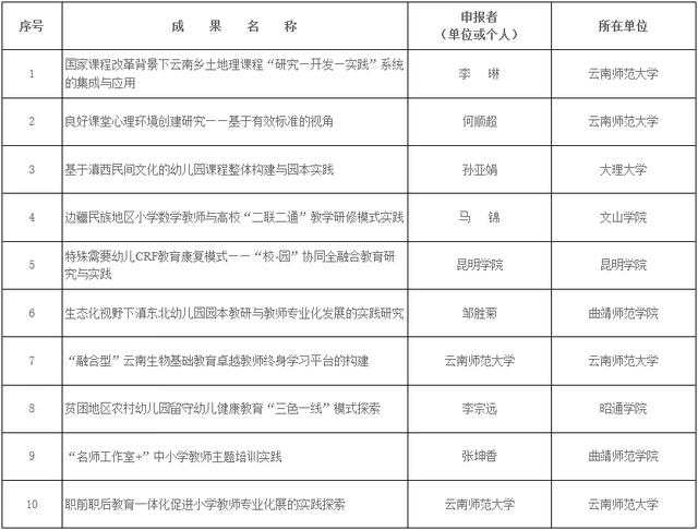 云南6所高校10项成果拟获推荐.jpeg