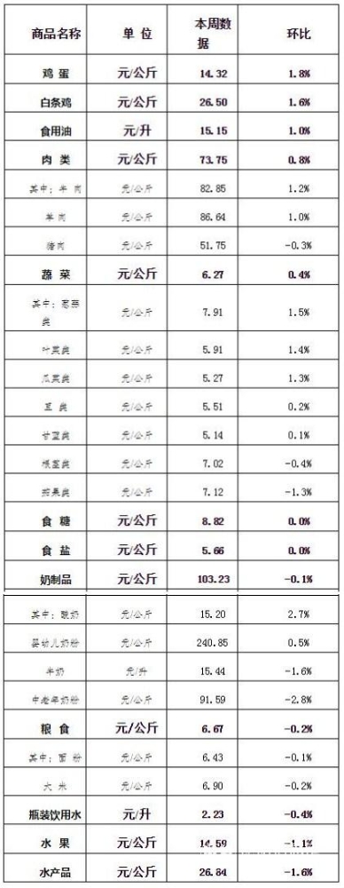2019年第44周云南省生活必需品零售价格情况表 2019年第44周云南省生活必需品零售价格情况表