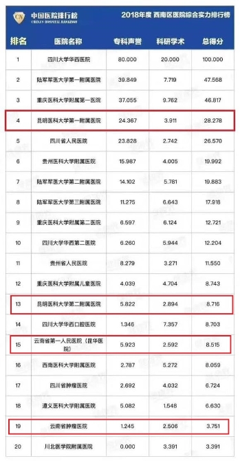 2020年云南医院排名_保山市第二人民医院2020年云南省继续医学教育项目(2)