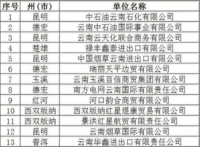 2019年第二批云南省外贸发展综合贡献百强企业名单出炉4.jpeg