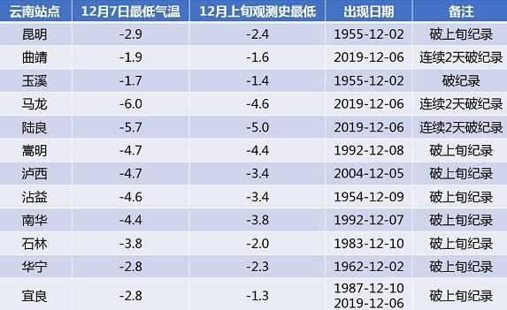 云南部分地区冷得破纪录！未来将回暖！昼夜温差仍较大.jpeg