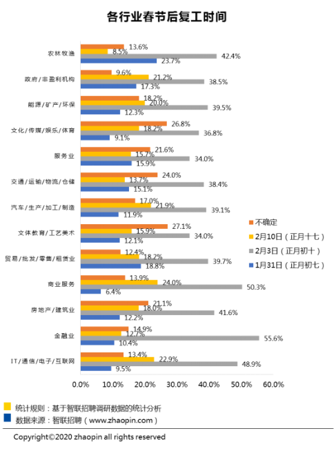 各行业春节后复工时间