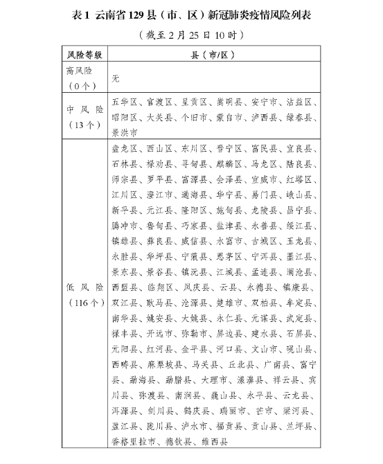 截至25日10时,云南省中风险县(市、区)的数量降为13个.png