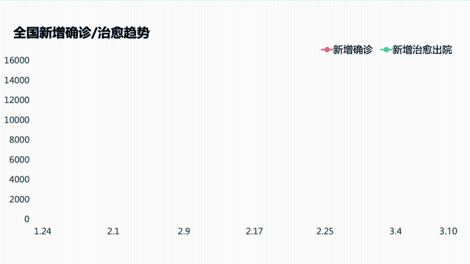 加油小蓝!3月10日25省区市确诊病例“零新增” 加油小蓝!3月10日25省区市确诊病例“零新增”