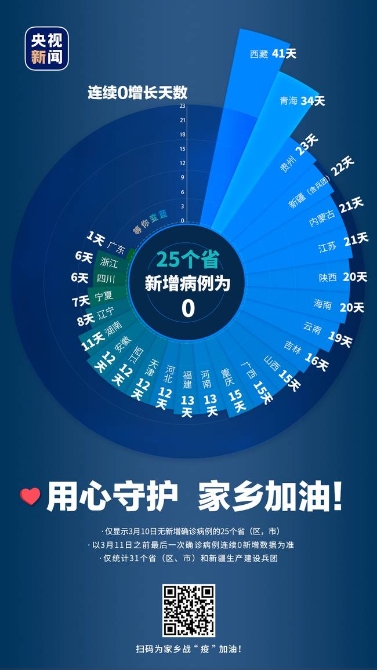 加油小蓝!3月10日25省区市确诊病例“零新增” 加油小蓝!3月10日25省区市确诊病例“零新增”