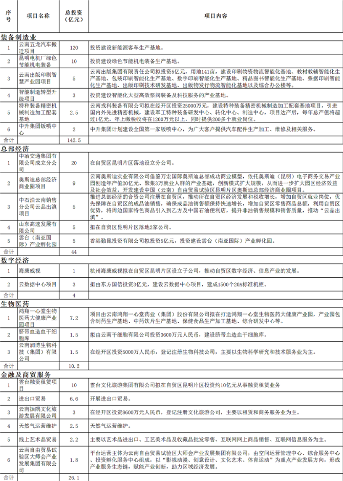 1_中国（云南）自贸区2020年集中签约仪式签约表 - 副本(1)_副本