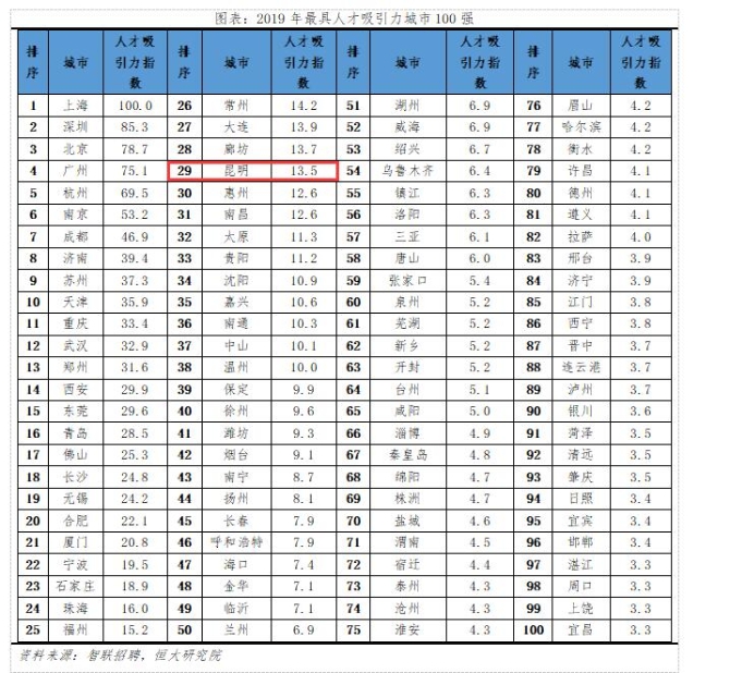 2019年最具人才吸引力城市100强