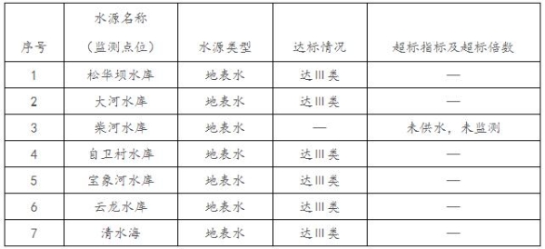 2020年6月昆明市城市集中式饮用水水源水质状况 2020年6月昆明市城市集中式饮用水水源水质状况