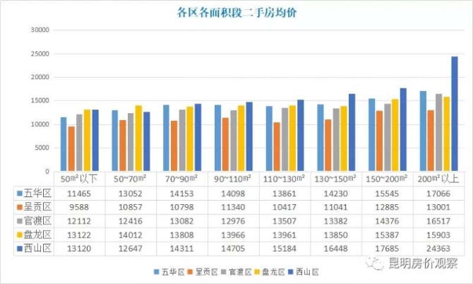 昆明7月二手房挂牌均价14575元/㎡ 房价持续上涨4个月