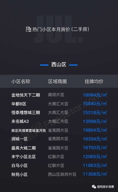 昆明7月二手房挂牌均价14575元/㎡ 房价持续上涨4个月