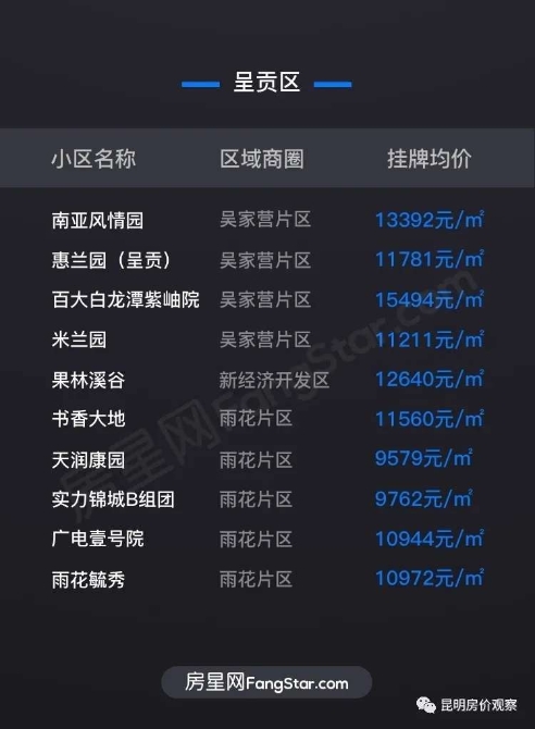 昆明7月二手房挂牌均价14575元/㎡ 房价持续上涨4个月
