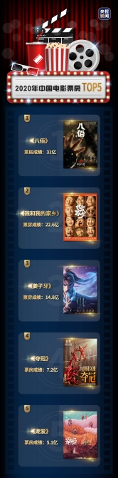全球|历史首次！2020年中国电影票房成为全球第一大票仓
