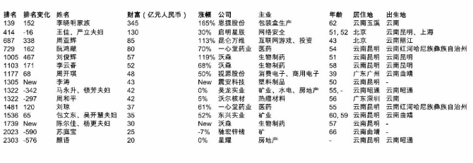 2020年中国最有钱的_2020中国最有钱的那群人,财富增长超过去5年总和!