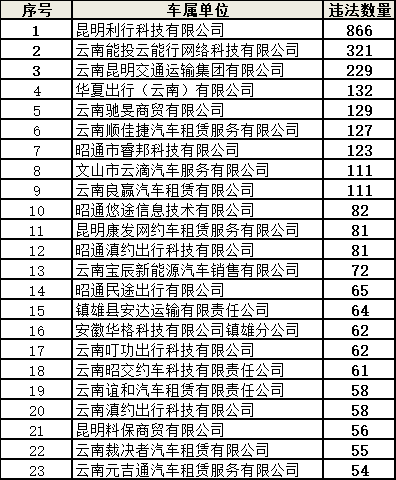 9月全省共查处网约车交通违法5798起 终生禁人数较上月下降一半