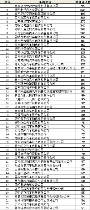 9月全省共查处网约车交通违法5798起 终生禁人数较上月下降一半