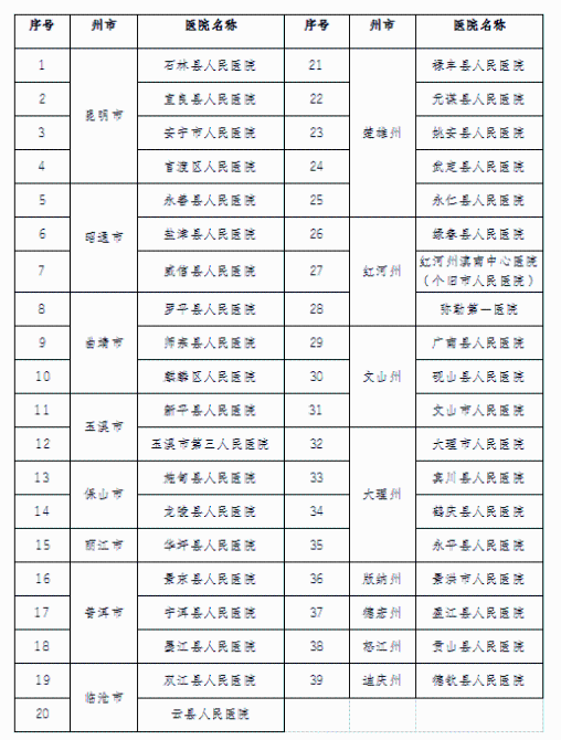 云南这些县级公立医院拟提质达标晋级5.png