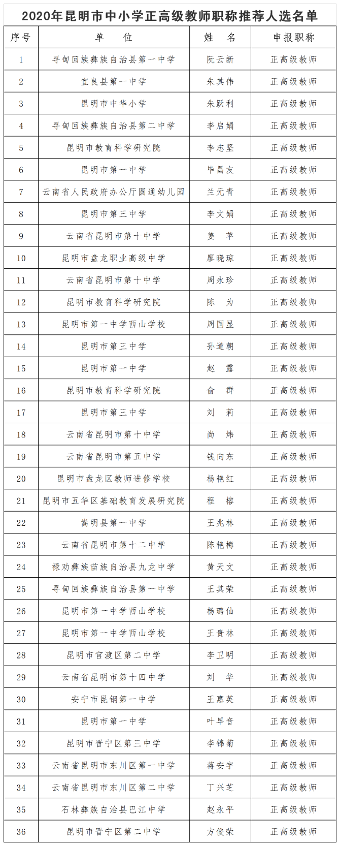 2020年昆明市中小学正高级教师职称推荐人选名单