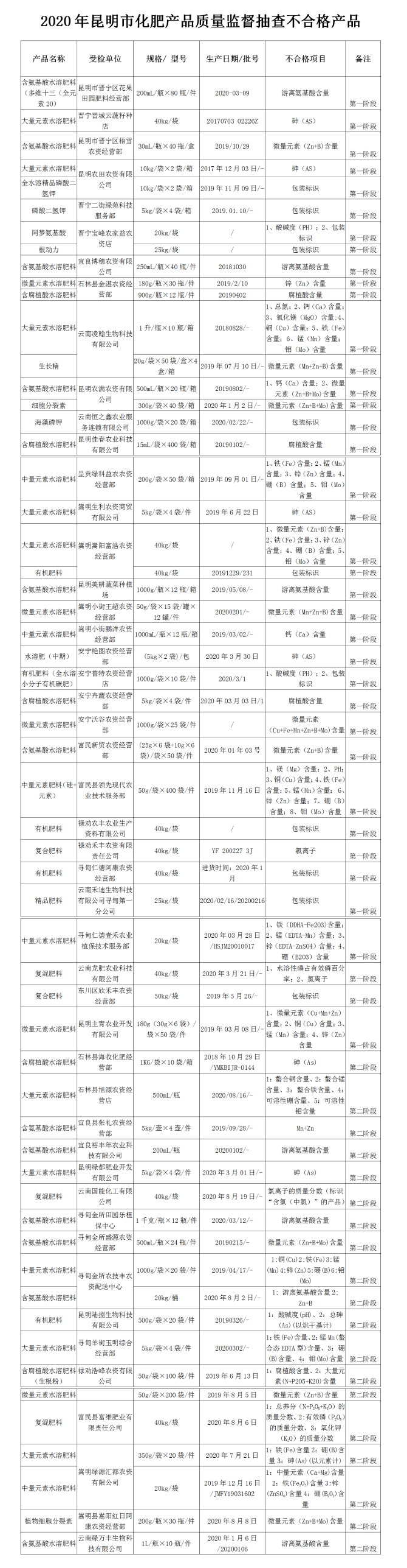 2020年昆明市化肥产品质量监督抽查不合格产品名单(图片) 2020年昆明市化肥产品质量监督抽查不合格产品名单(图片)