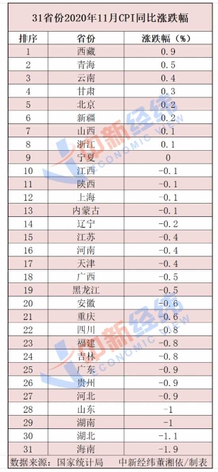31省份11月CPI出炉:22地物价降了!海南降最猛