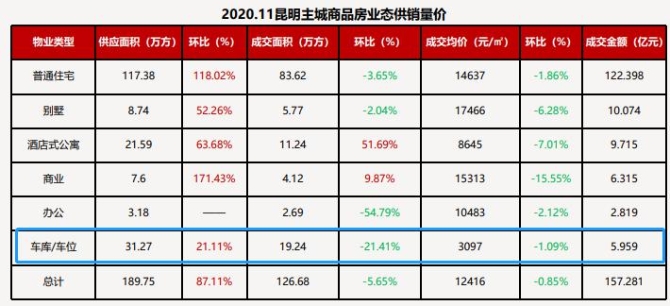 克而瑞数据显示，11月昆明车位成交均价每平米只要3097元