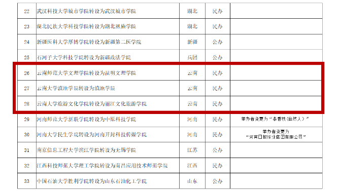 教育部拟同意云南3所独立学院转设为本科高校